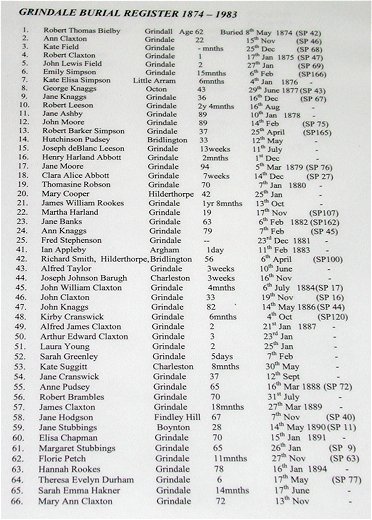 The list of burials in the Parish Registers in St. Nicholas's Church, Grindale.